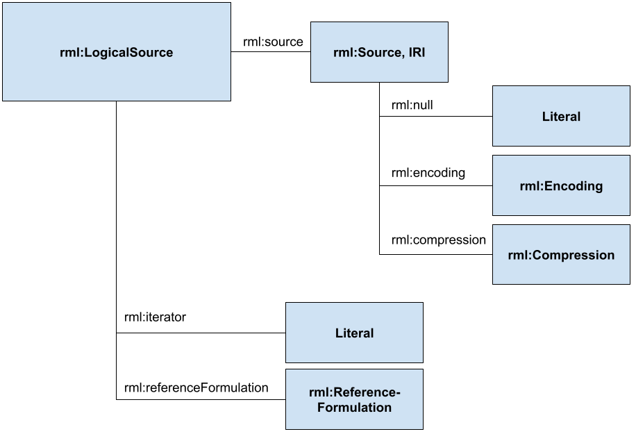 Logical Source structure