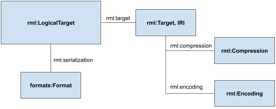 Logical Target structure